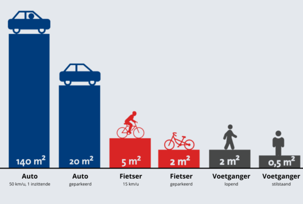 Tabel met het ruimtebeslag per modaliteit