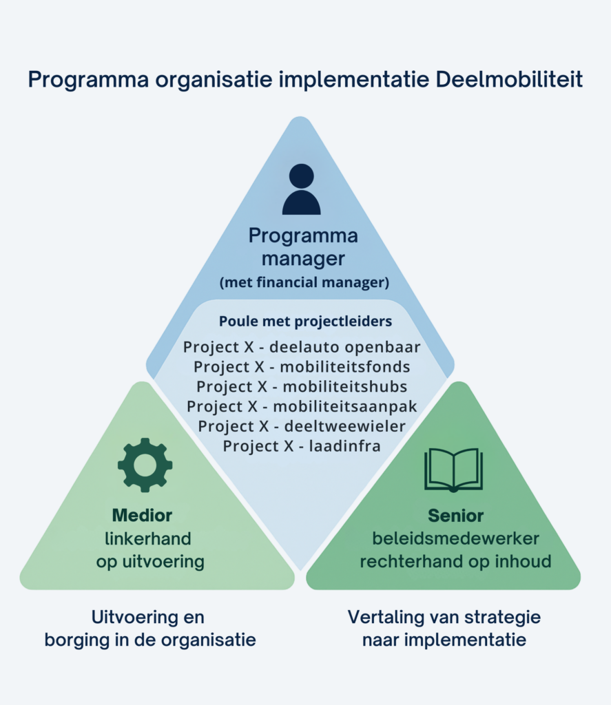 Programma organisatie implementatie deelmobiliteit